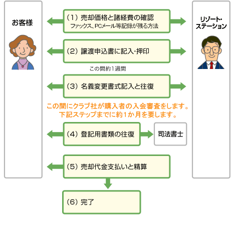 名義変更の流れ-ご売却の方